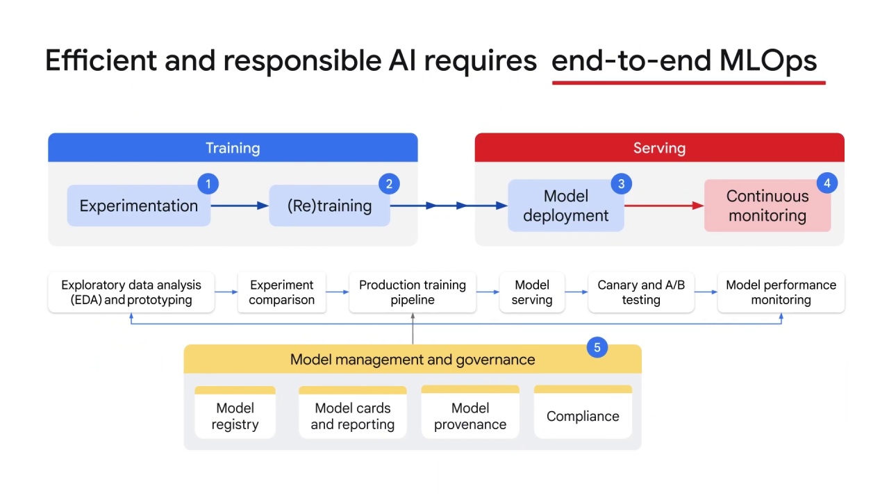 29/54 Introduction to mlops on vertex ai