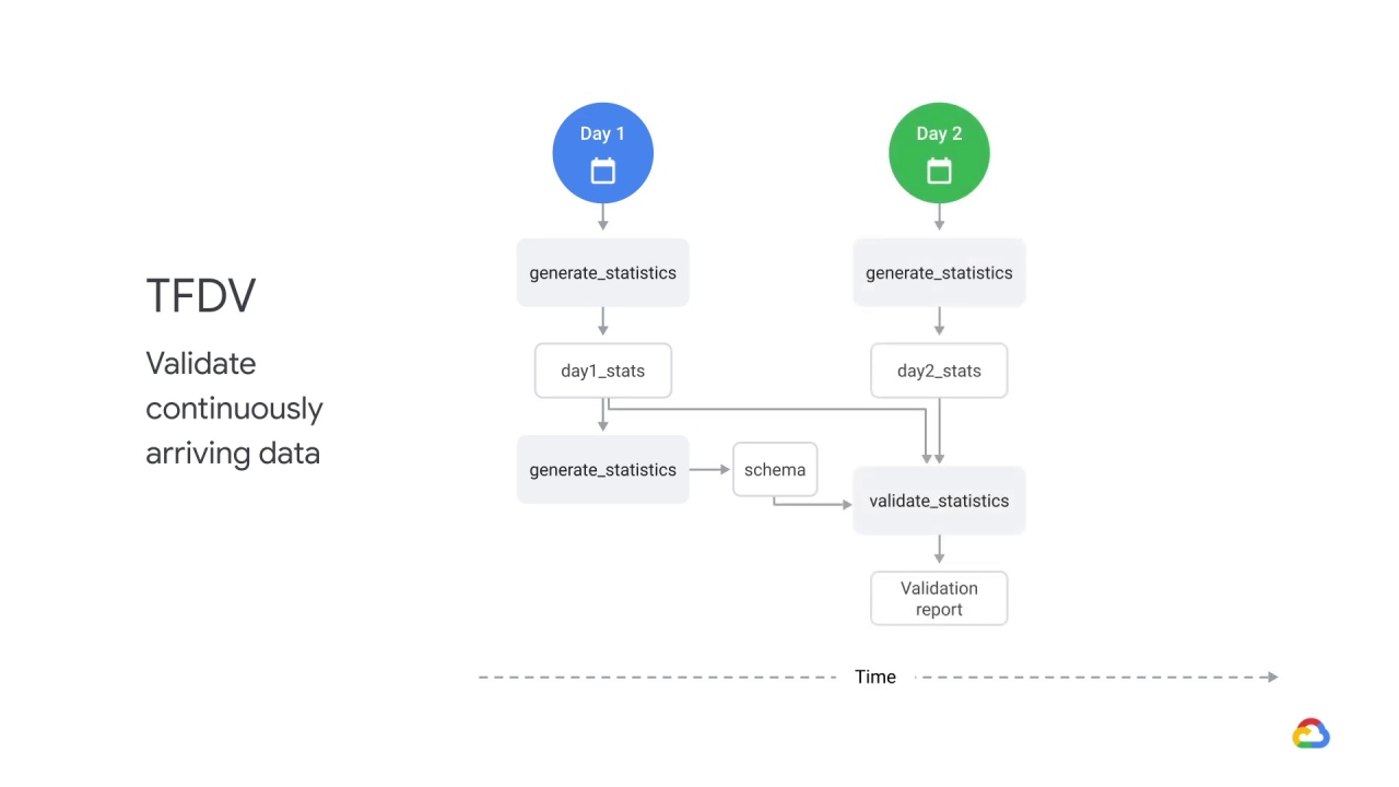 28/39 TensorFlow data validation