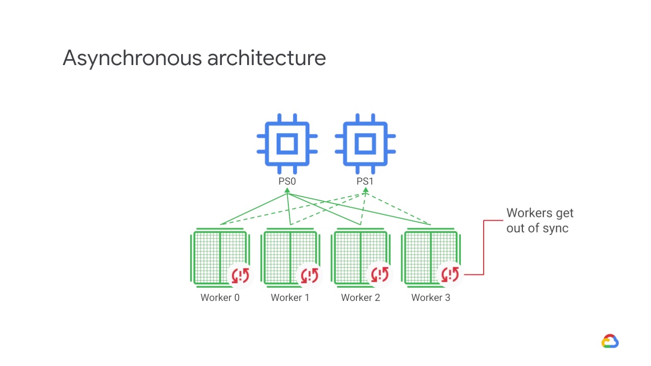 26/39 Distributed training architectures