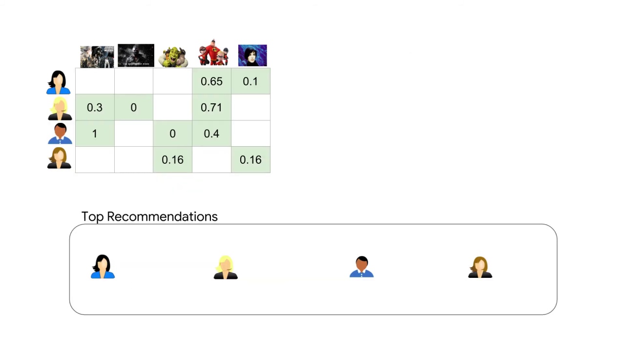29/33 Making Recommendations for Many Users