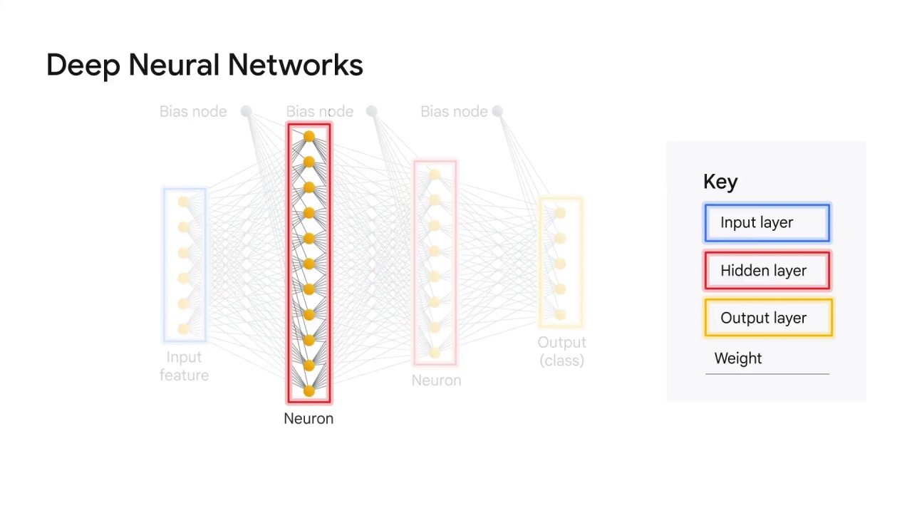 29/47 Neural Networks and Deep Neural Networks for Image Classification