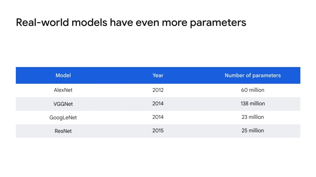 29/33 Model Parameters and the Data Scarcity Problem