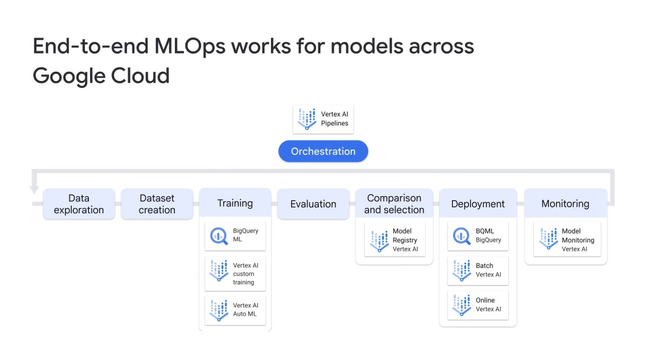 30/54 Introduction to mlops on vertex ai