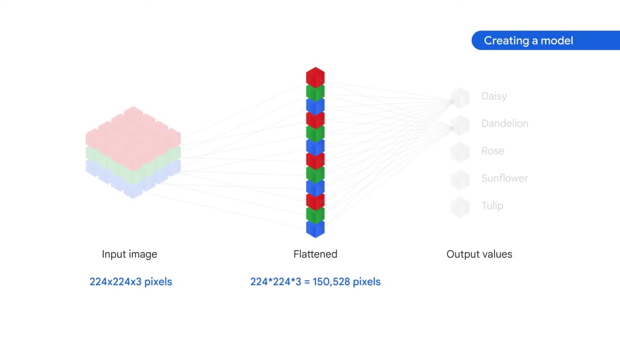 30/105 Implementing Linear Models for Image Classification