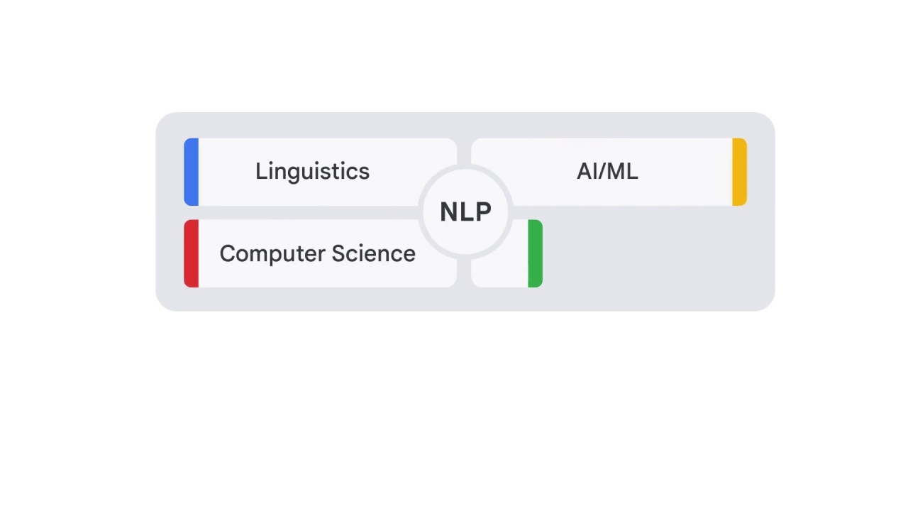 30/40 What is NLP?