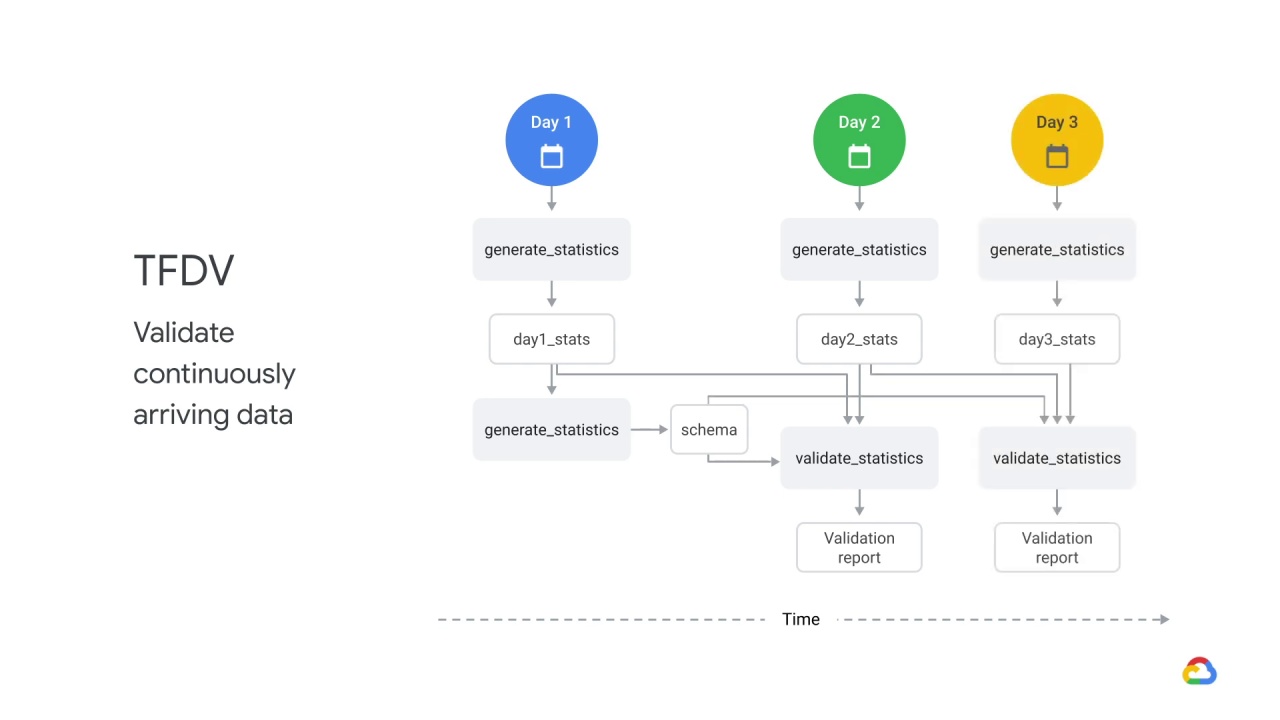 29/39 TensorFlow data validation