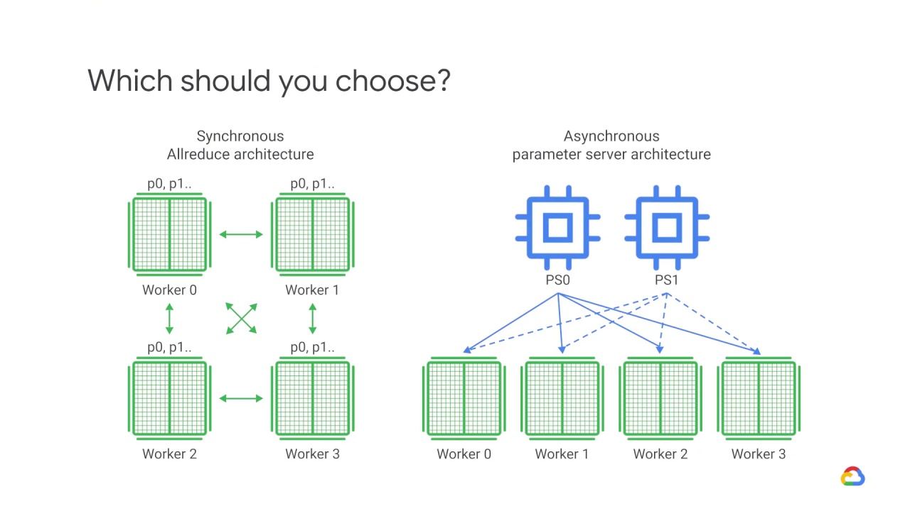 27/39 Distributed training architectures