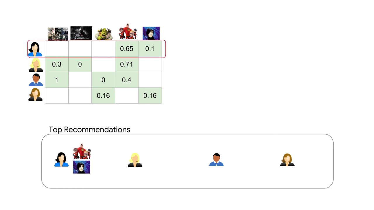30/33 Making Recommendations for Many Users