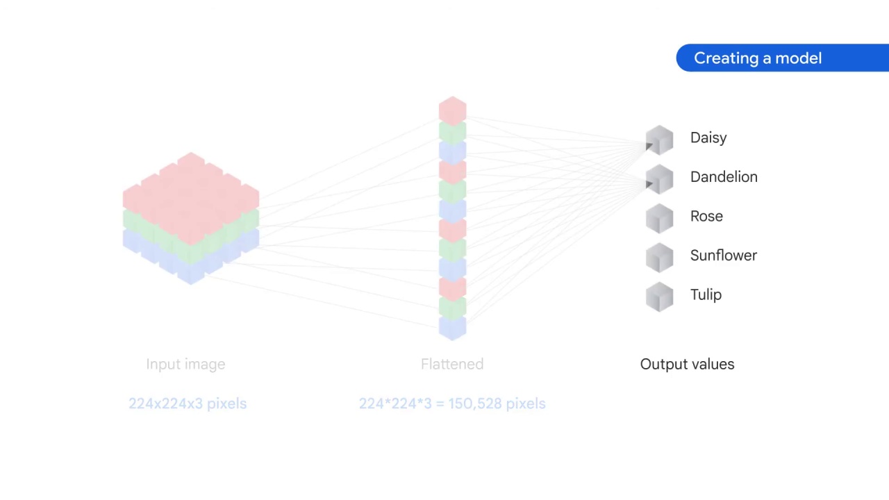 31/105 Implementing Linear Models for Image Classification