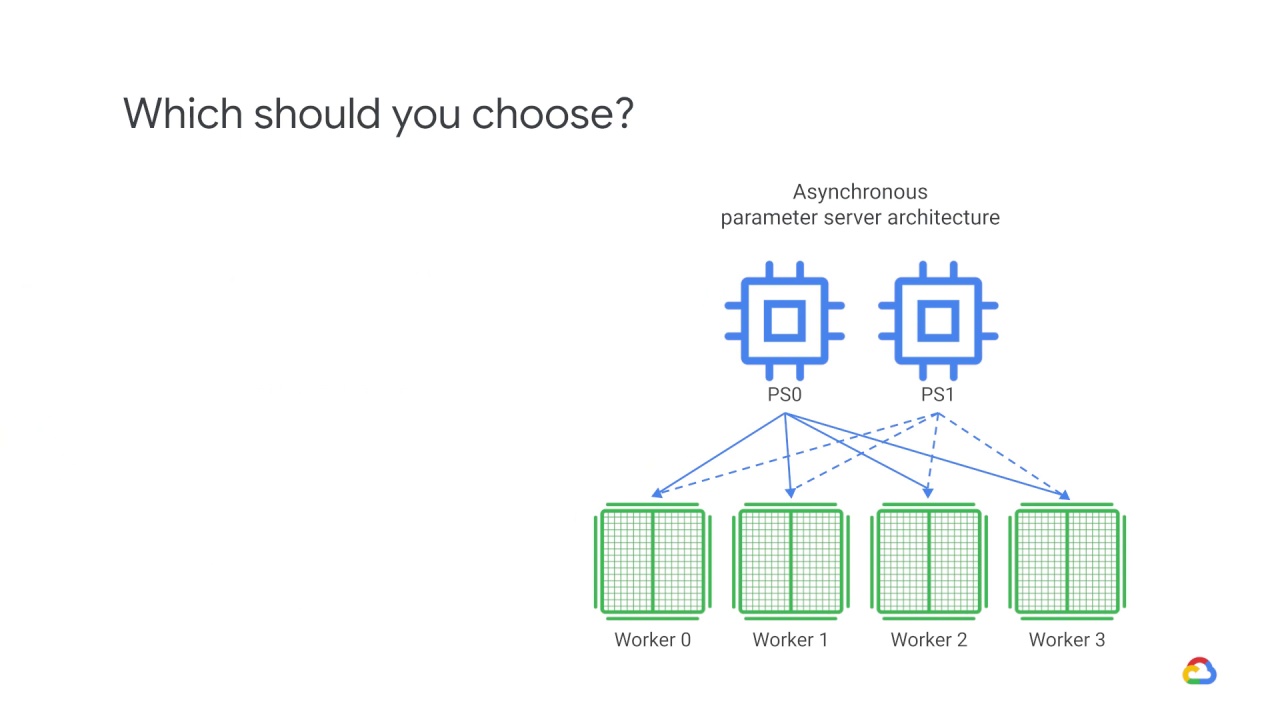 28/39 Distributed training architectures