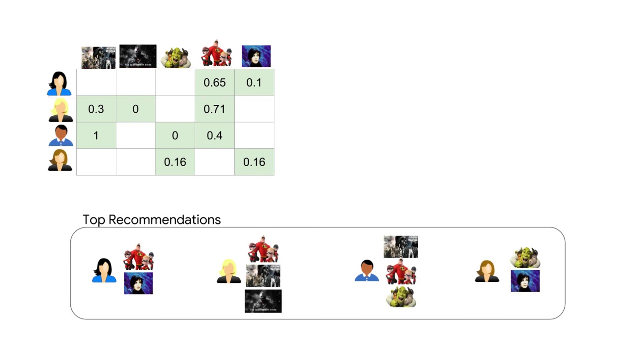 31/33 Making Recommendations for Many Users