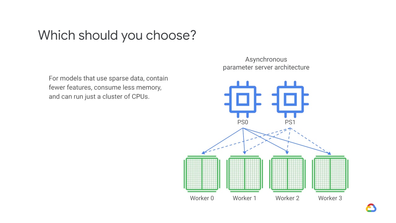 29/39 Distributed training architectures