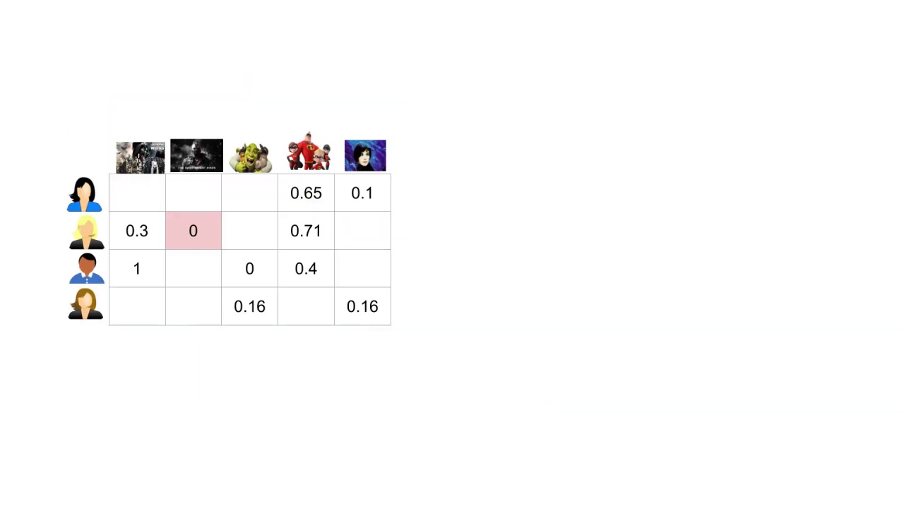 32/33 Making Recommendations for Many Users