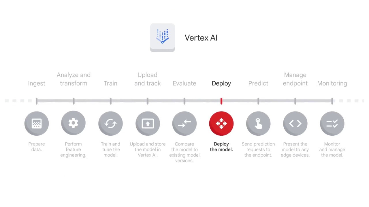 33/55 How does Vertex AI help with the ML workflow, part 2 ?