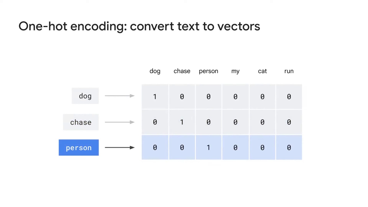 18/43 One-hot encoding and bag-of-words