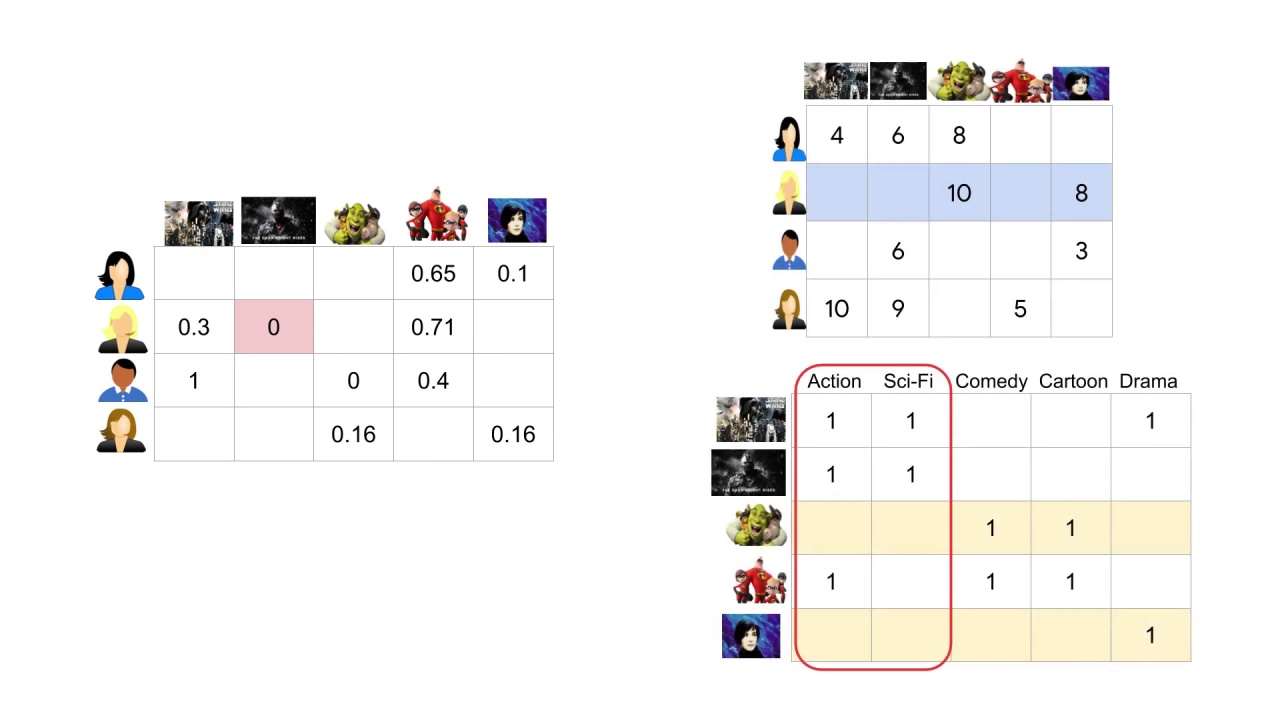 33/33 Making Recommendations for Many Users