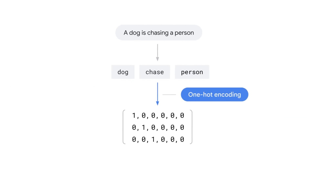 19/43 One-hot encoding and bag-of-words