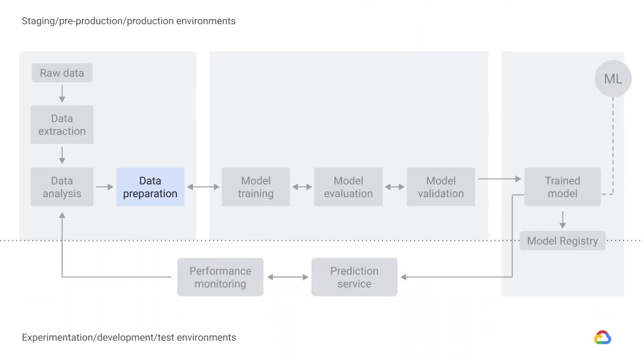35/46 Data extraction, analysis, and preparation