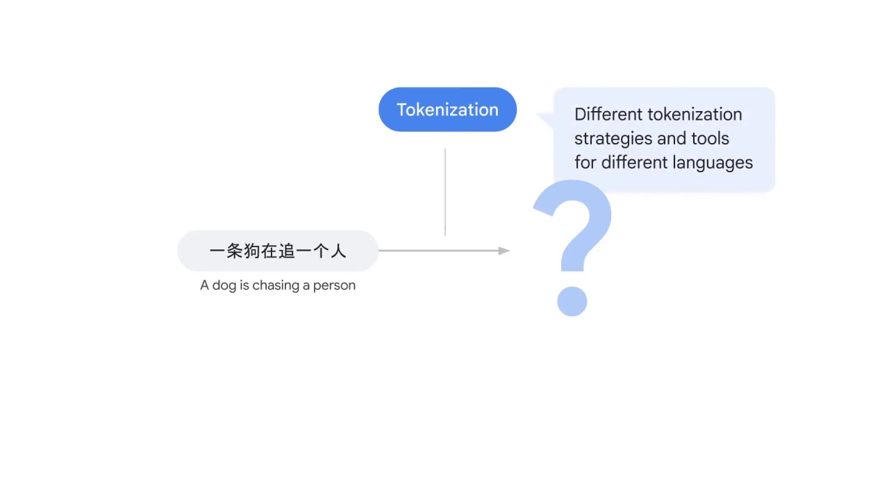 36/58 Tokenization