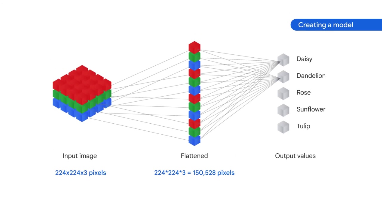 38/105 Implementing Linear Models for Image Classification