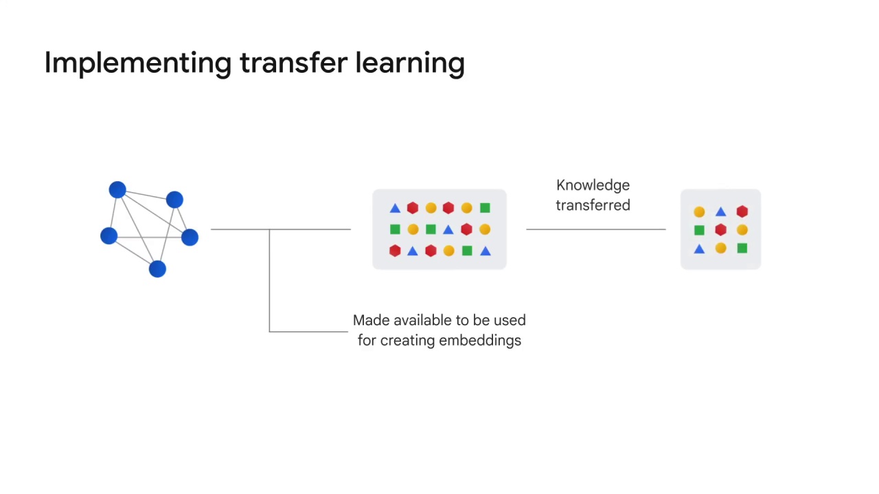 38/42 Transfer Learning