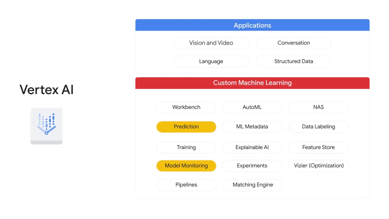 38/38 Model management using Vertex AI