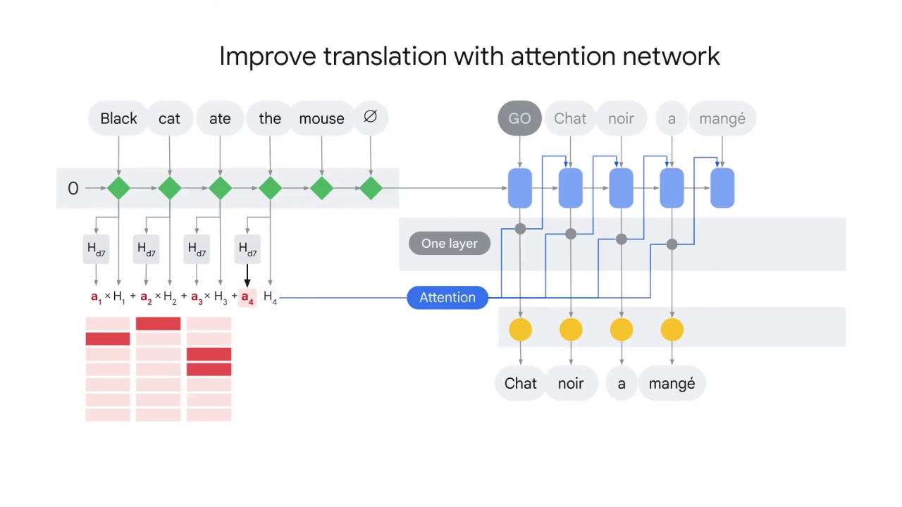 40/45 Attention mechanism