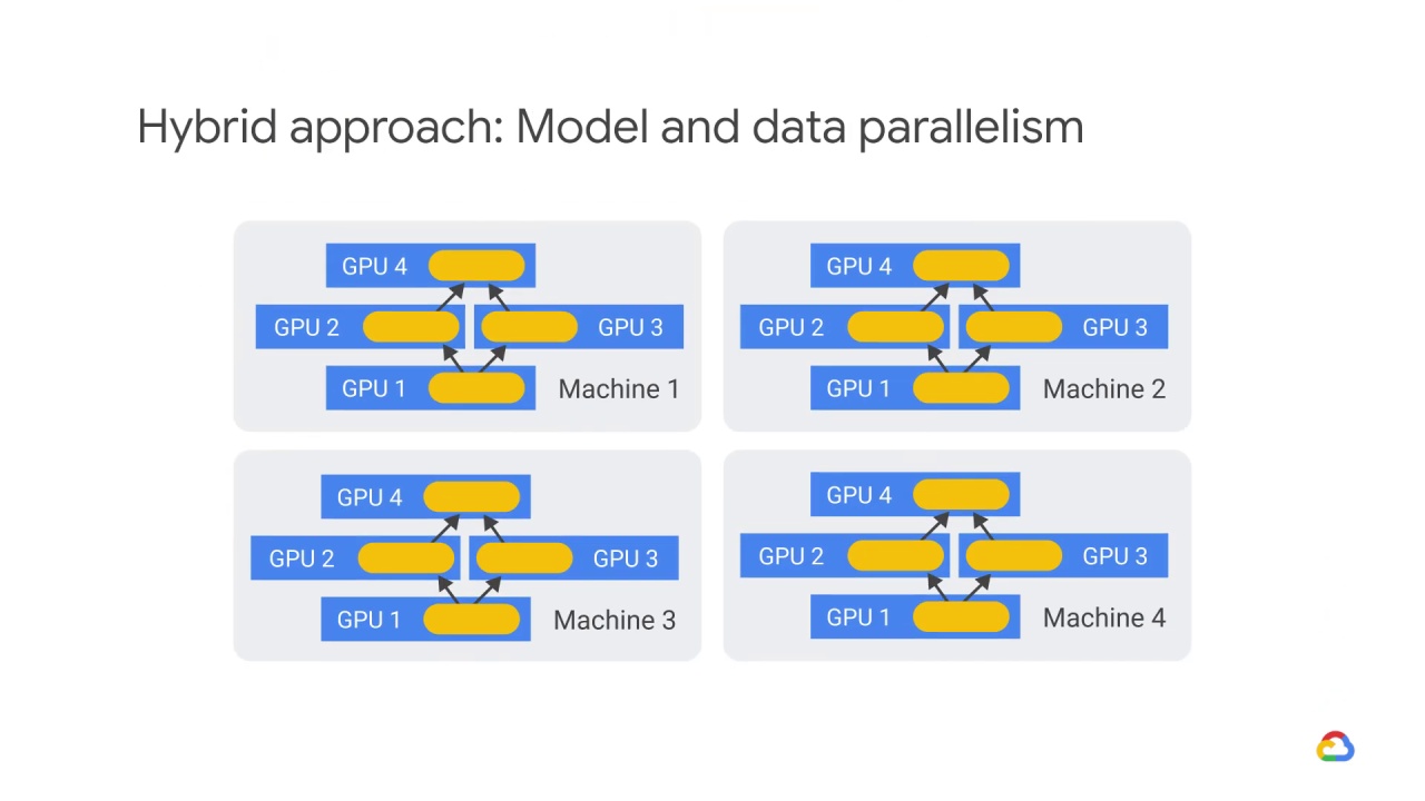 37/39 Distributed training architectures