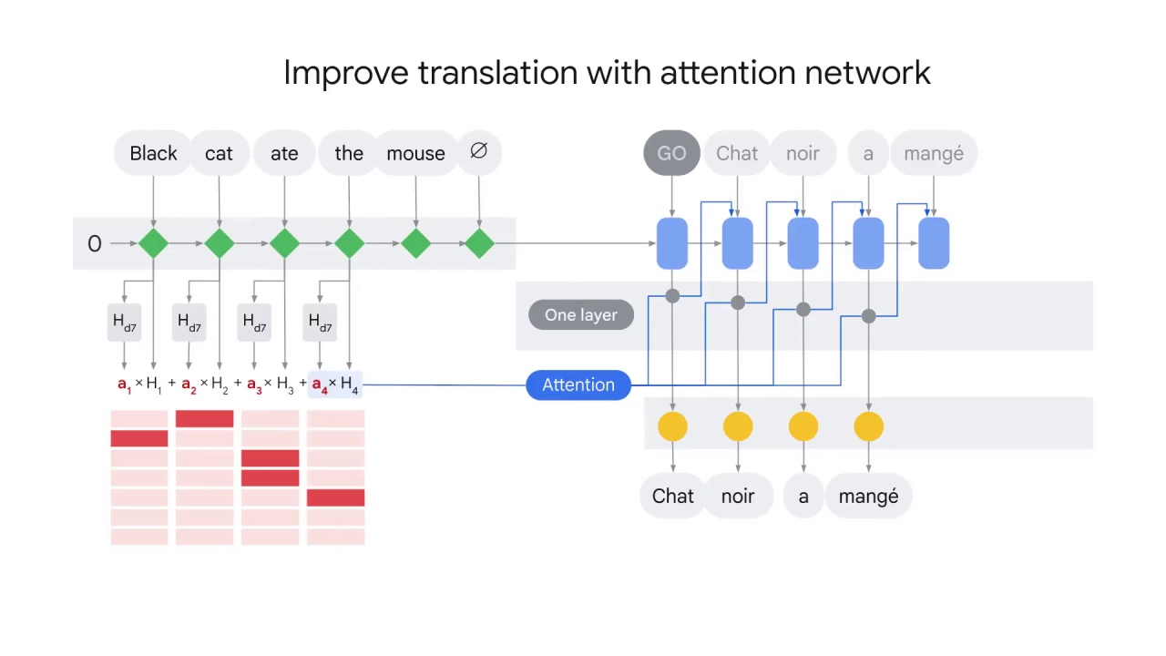 41/45 Attention mechanism