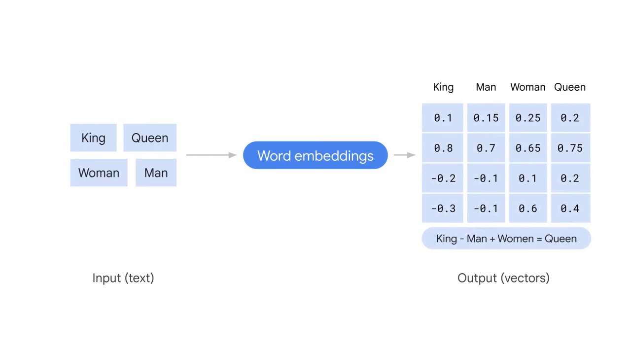 15/19 Word embeddings