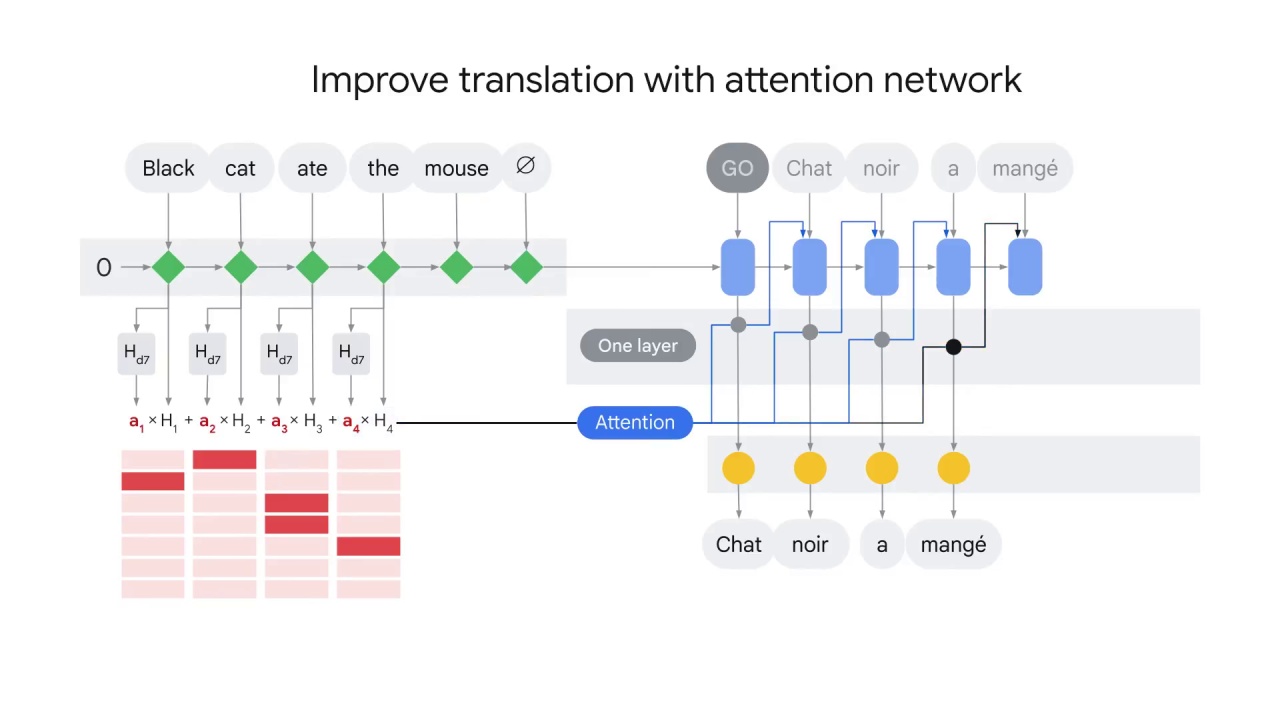 42/45 Attention mechanism