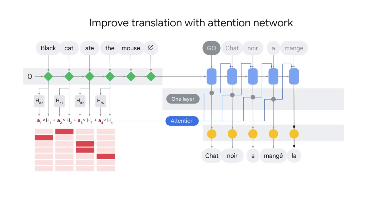 43/45 Attention mechanism