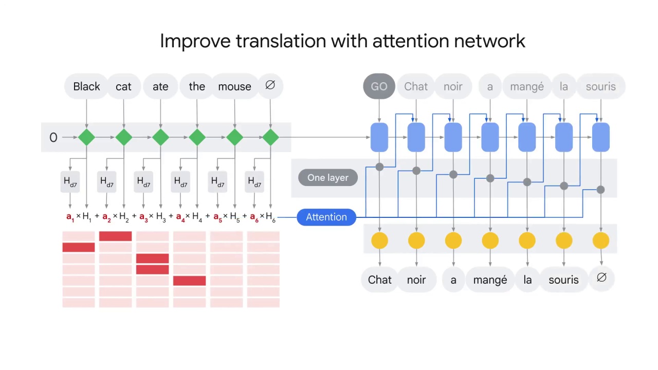 44/45 Attention mechanism