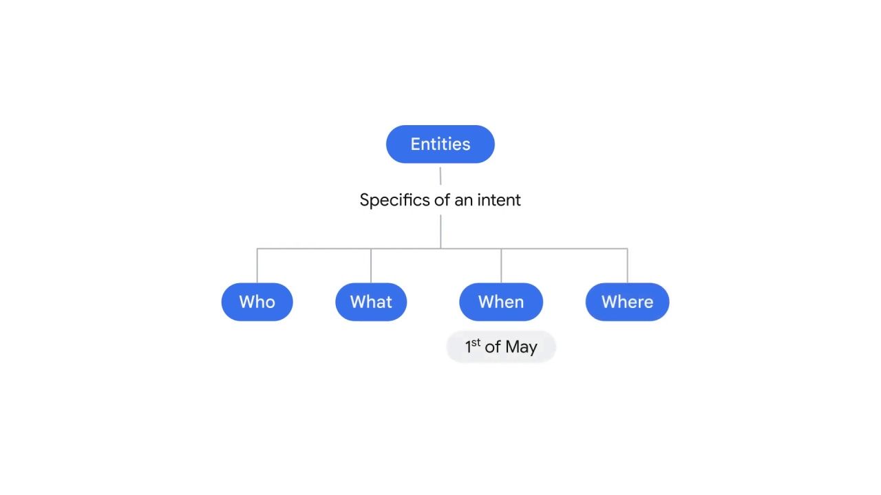 44/98 NLP APIs