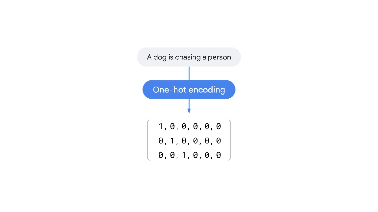 27/43 One-hot encoding and bag-of-words