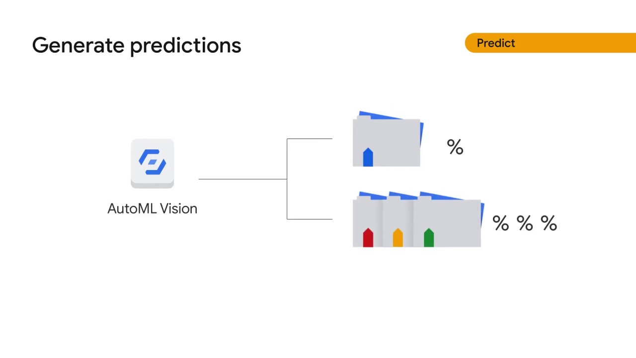 45/55 How does Vertex AI help with the ML workflow, part 2 ?