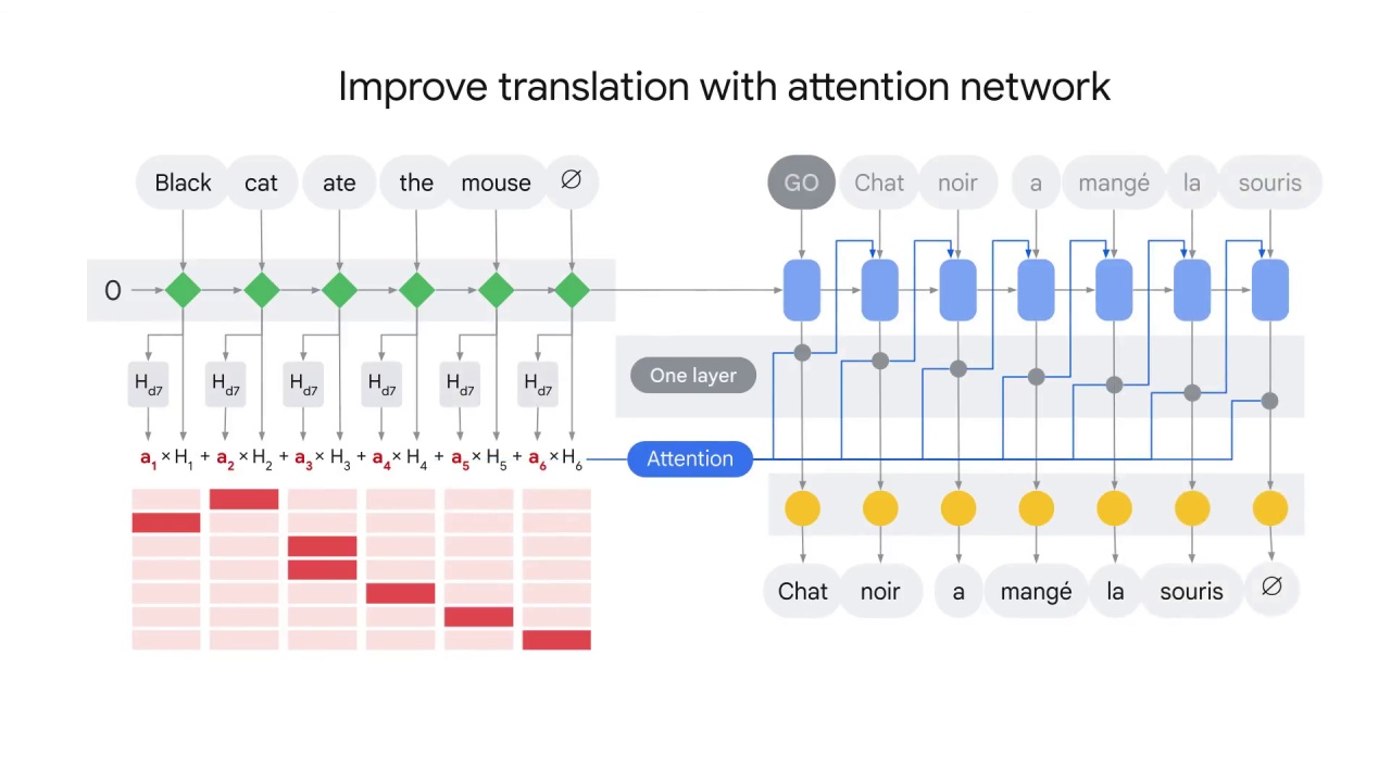 45/45 Attention mechanism