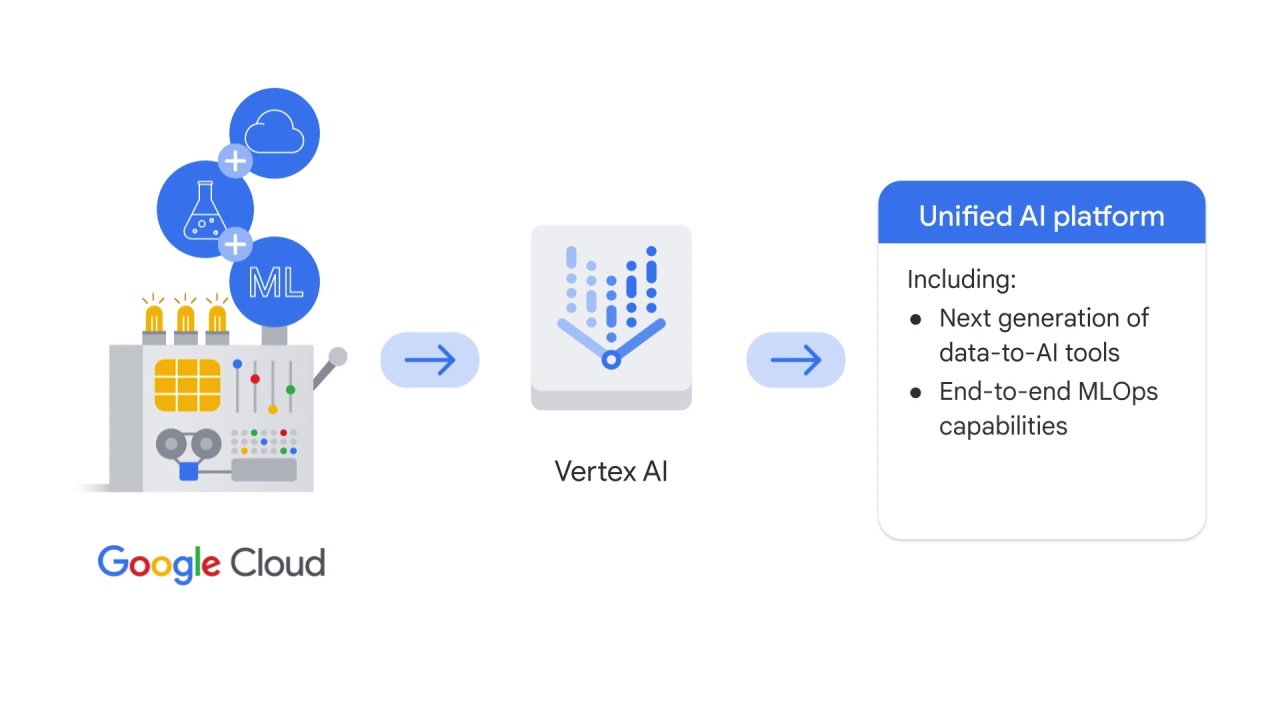 50/54 Introduction to mlops on vertex ai