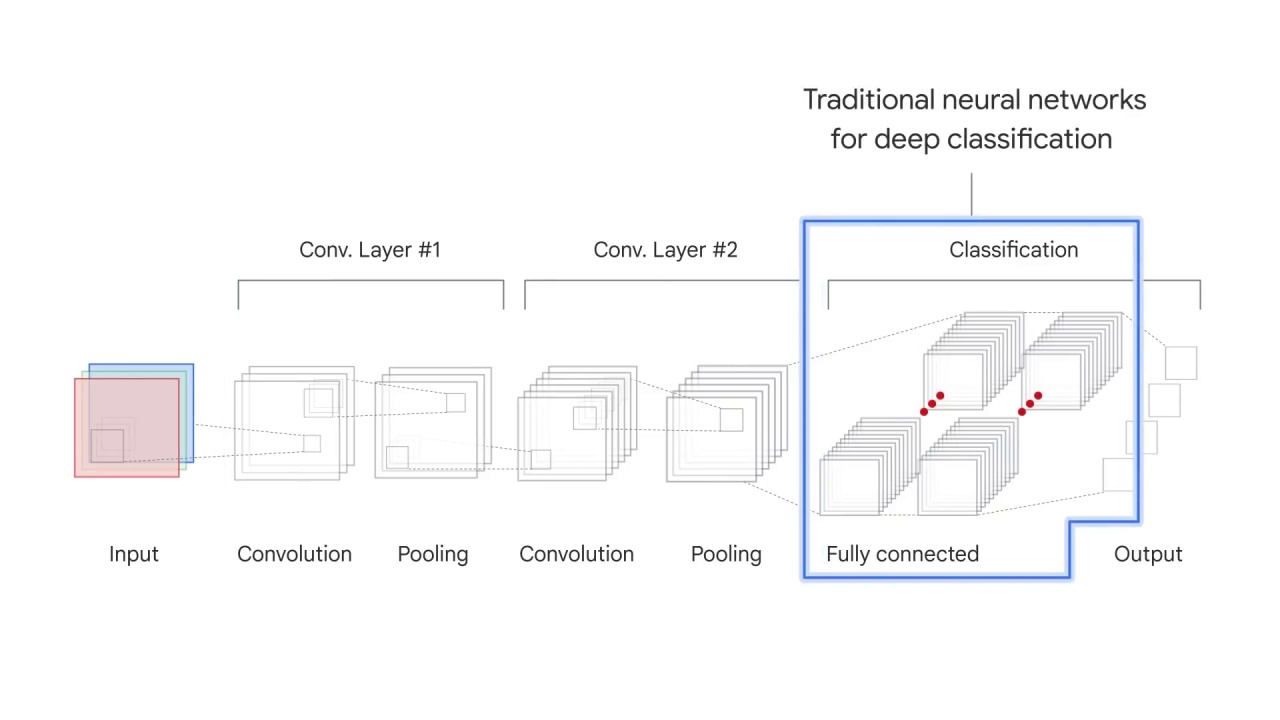 52/52 Convolutional Neural Networks