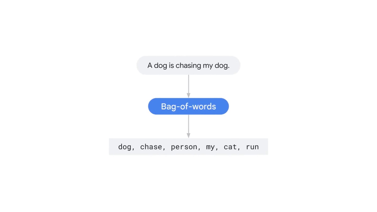 30/43 One-hot encoding and bag-of-words
