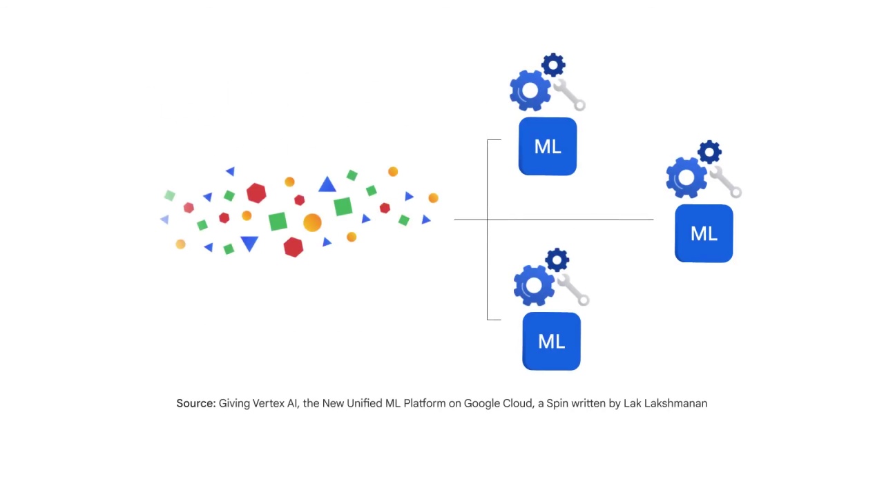 53/64 What is Vertex AI and why does a unified platform matter?