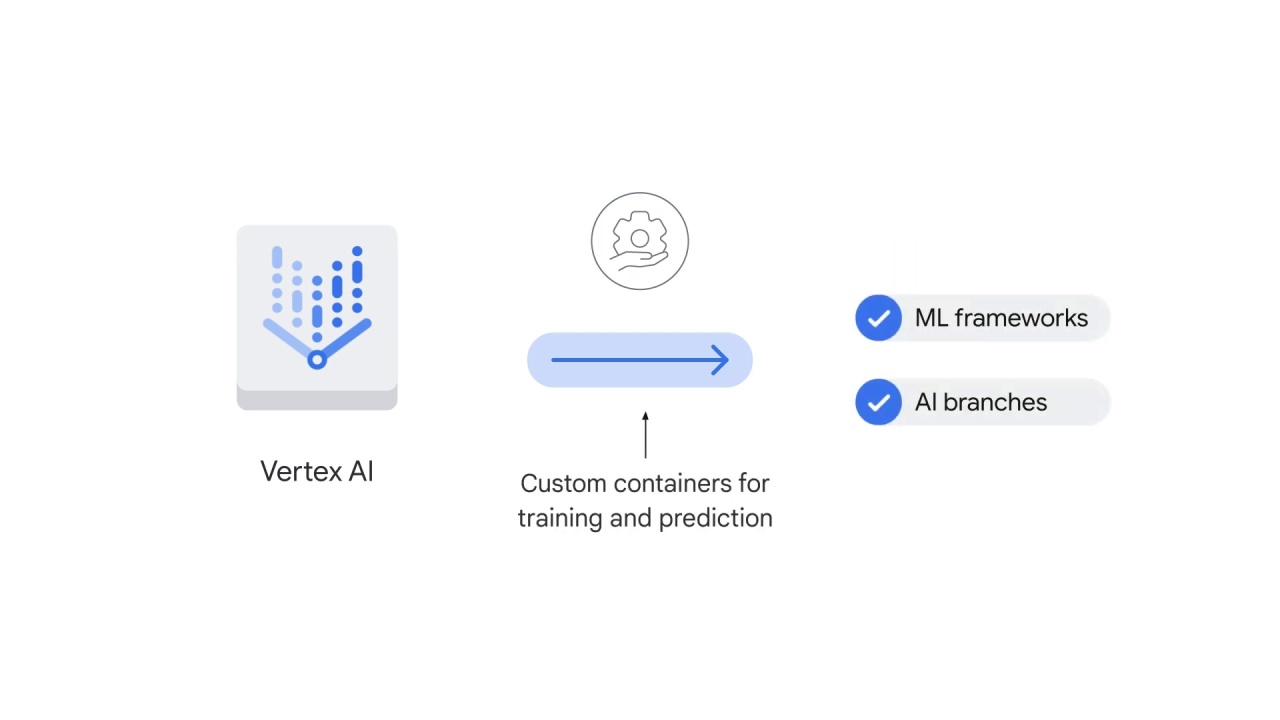 54/54 Introduction to mlops on vertex ai