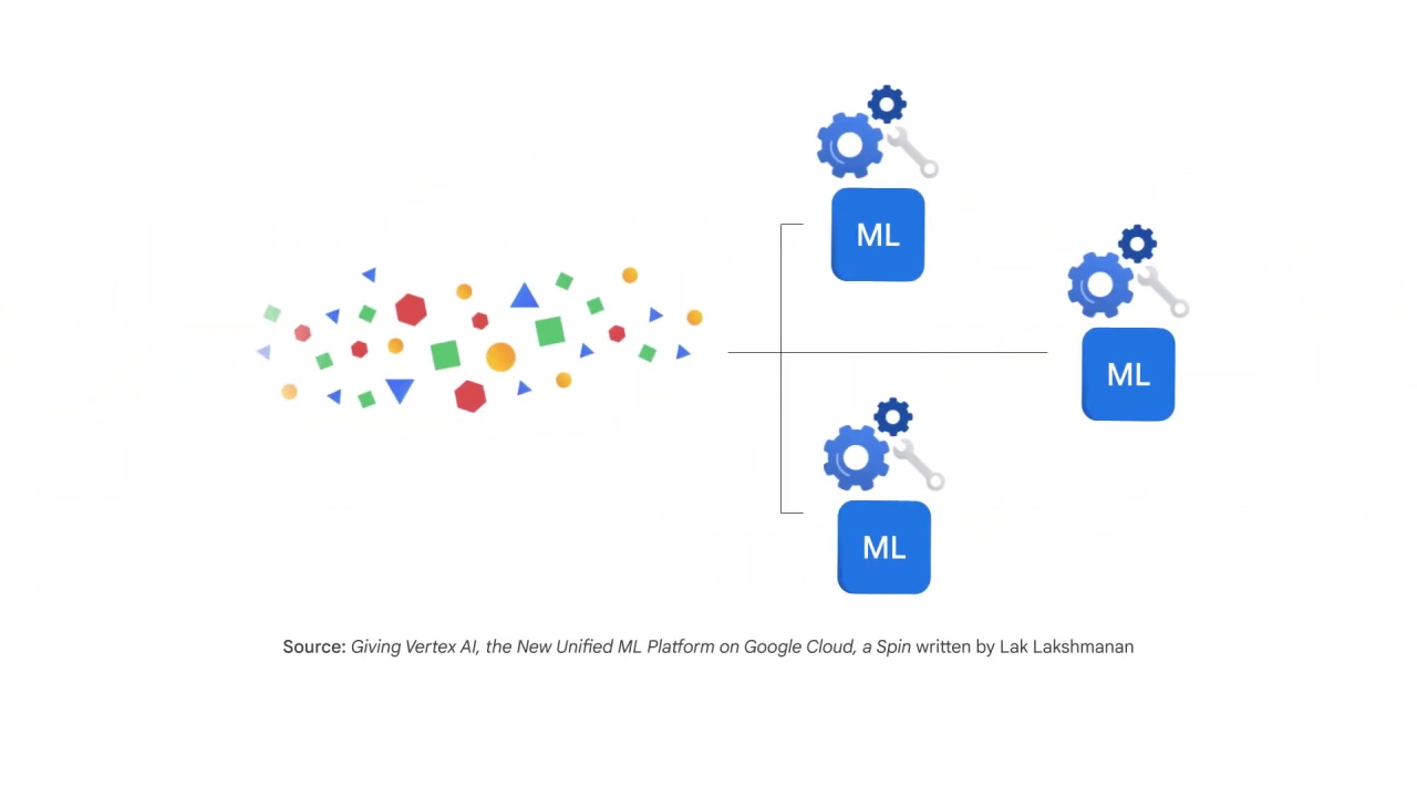 54/69 What is vertex ai and why does a unified platform matter?