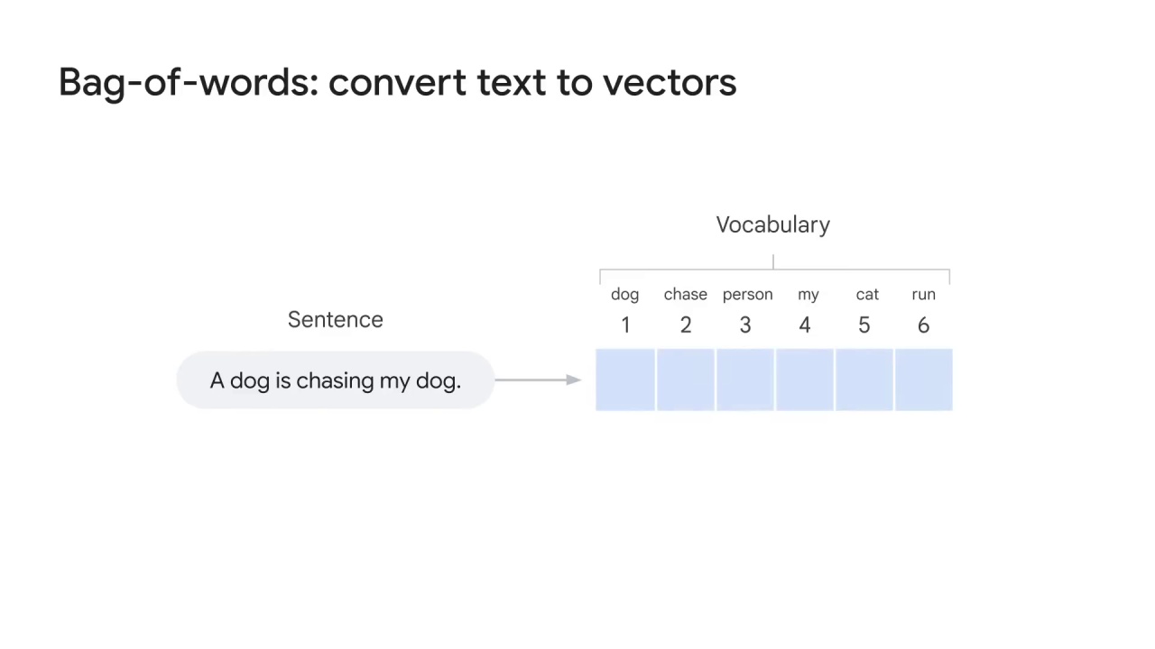 31/43 One-hot encoding and bag-of-words