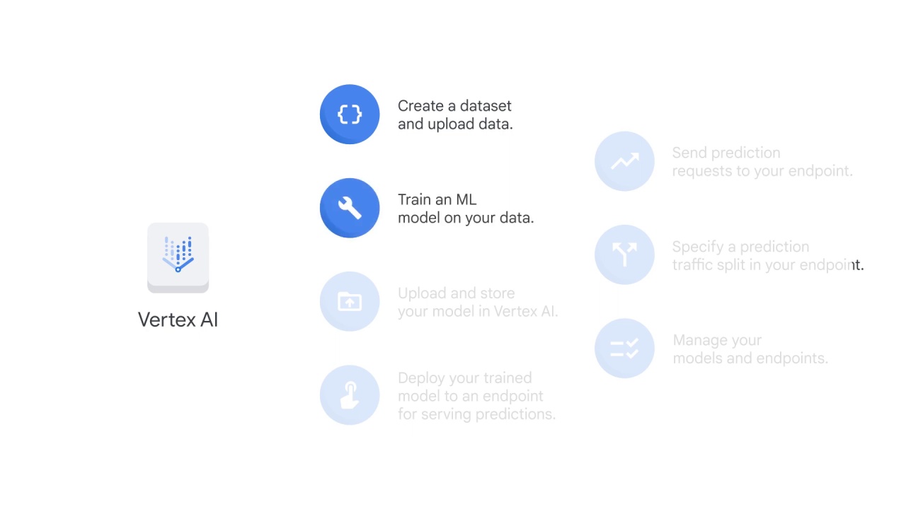 57/69 What is vertex ai and why does a unified platform matter?