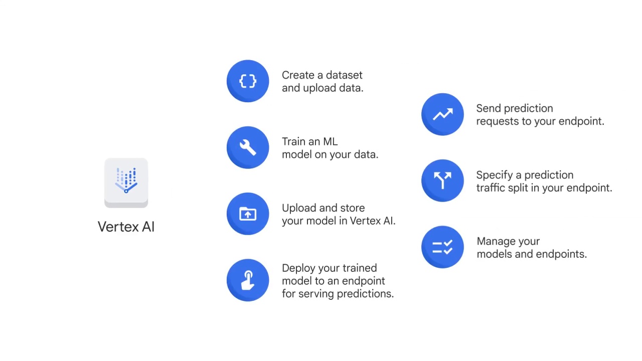 57/64 What is Vertex AI and why does a unified platform matter?