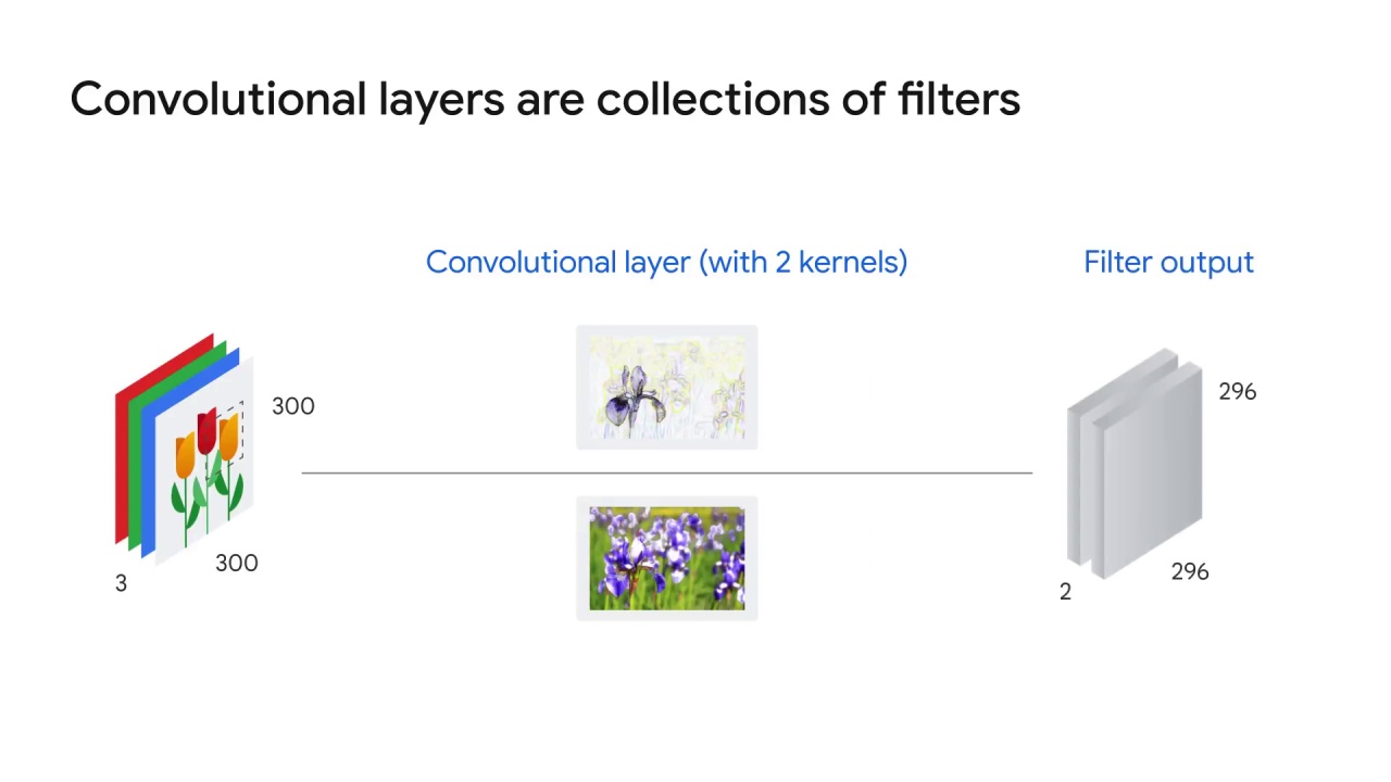 60/60 Understanding Convolutions