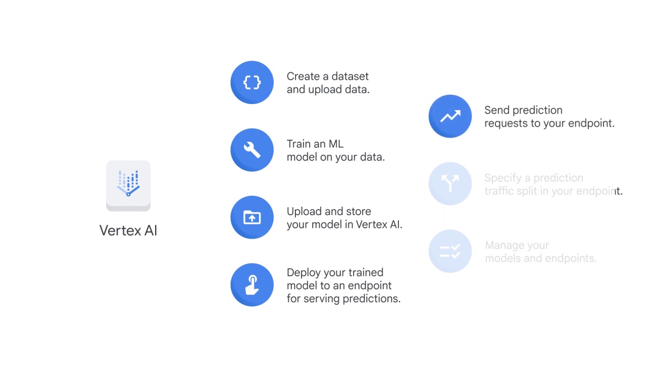 60/69 What is vertex ai and why does a unified platform matter?