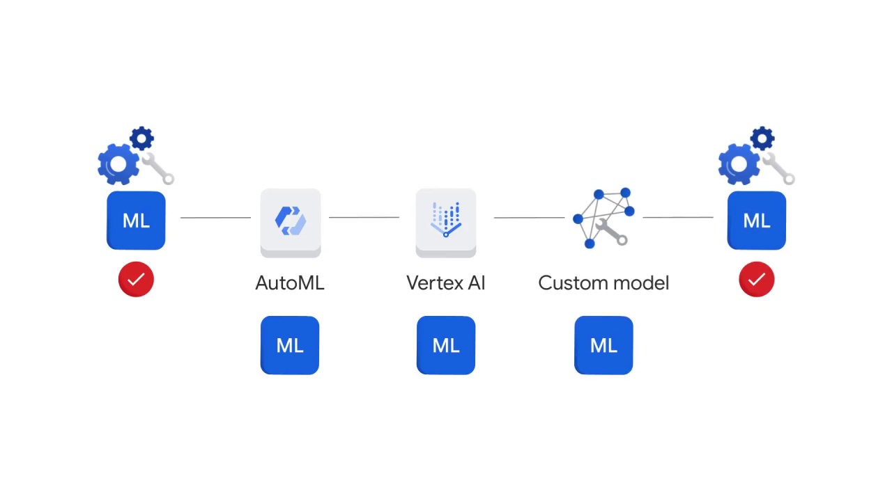 60/64 What is Vertex AI and why does a unified platform matter?