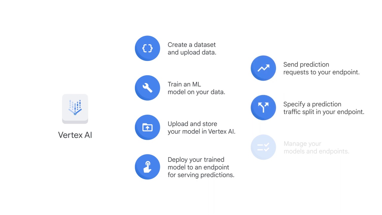 61/69 What is vertex ai and why does a unified platform matter?